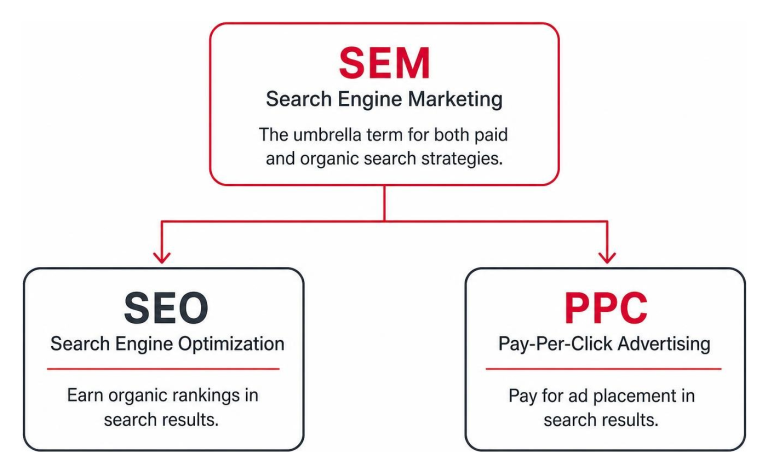 pay per click keyword