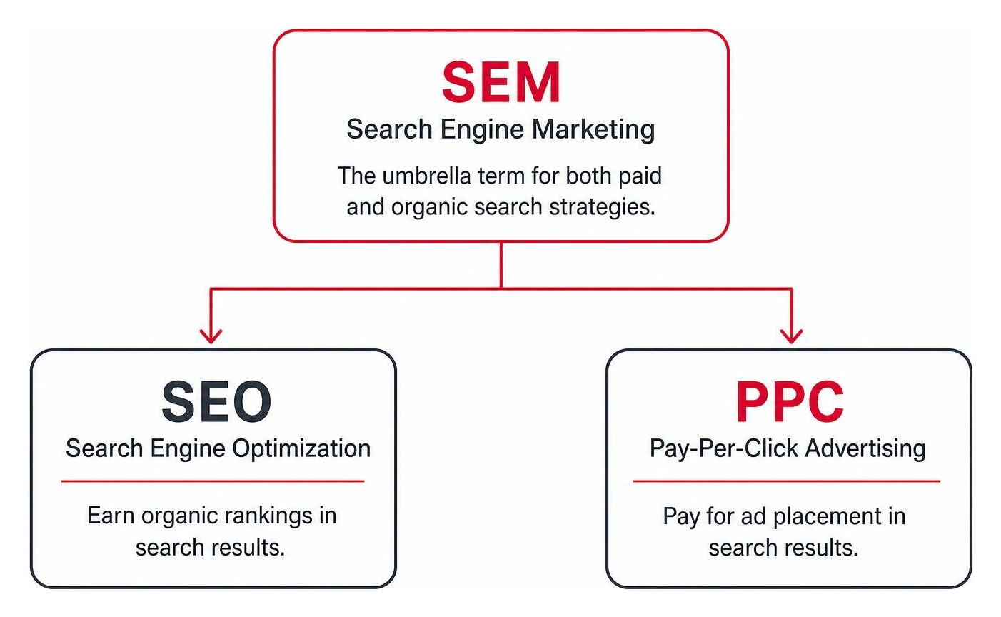 pay per click keyword